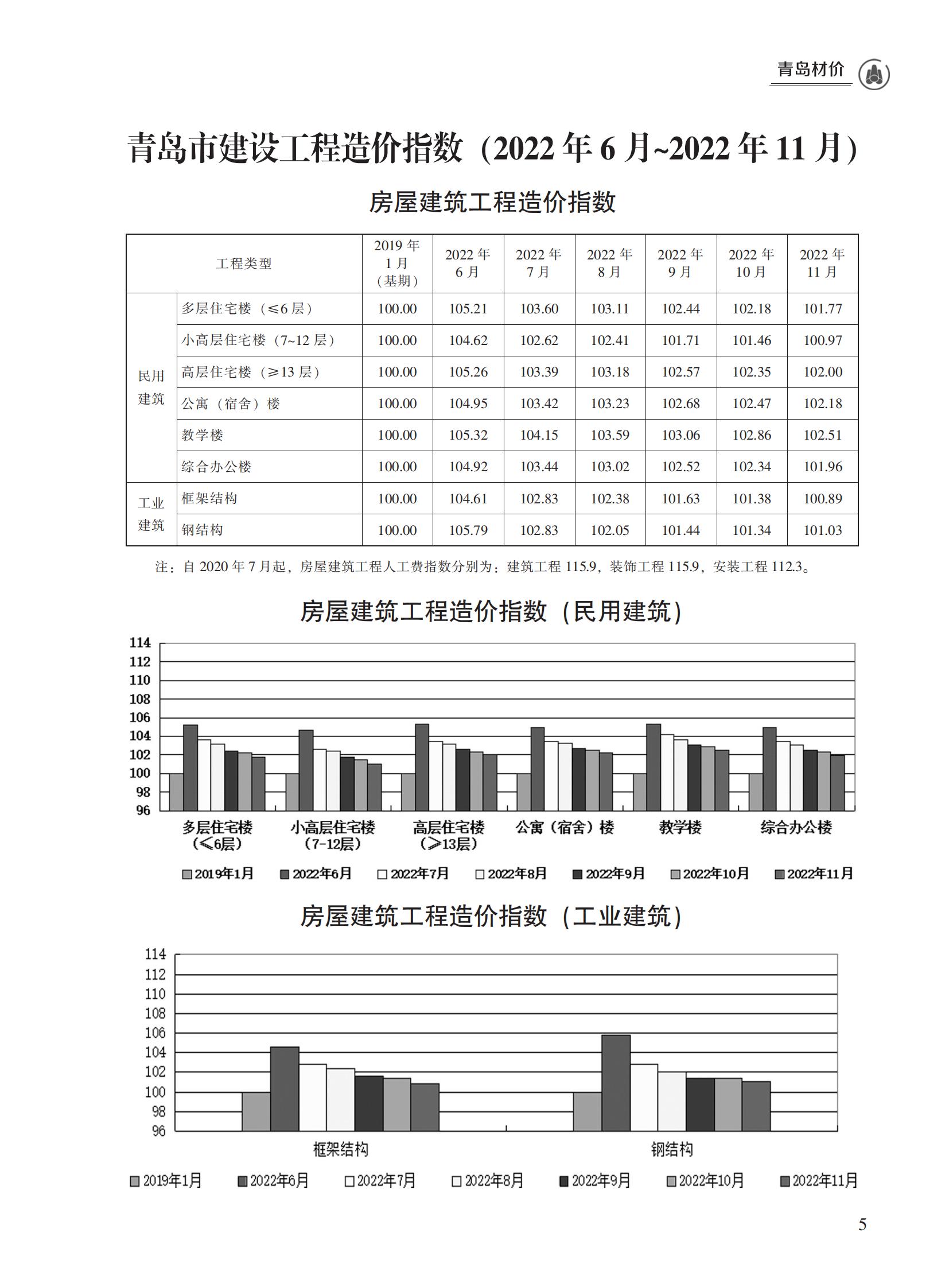2022年11月青岛市建设工程材料价格及造价指数_04.jpg