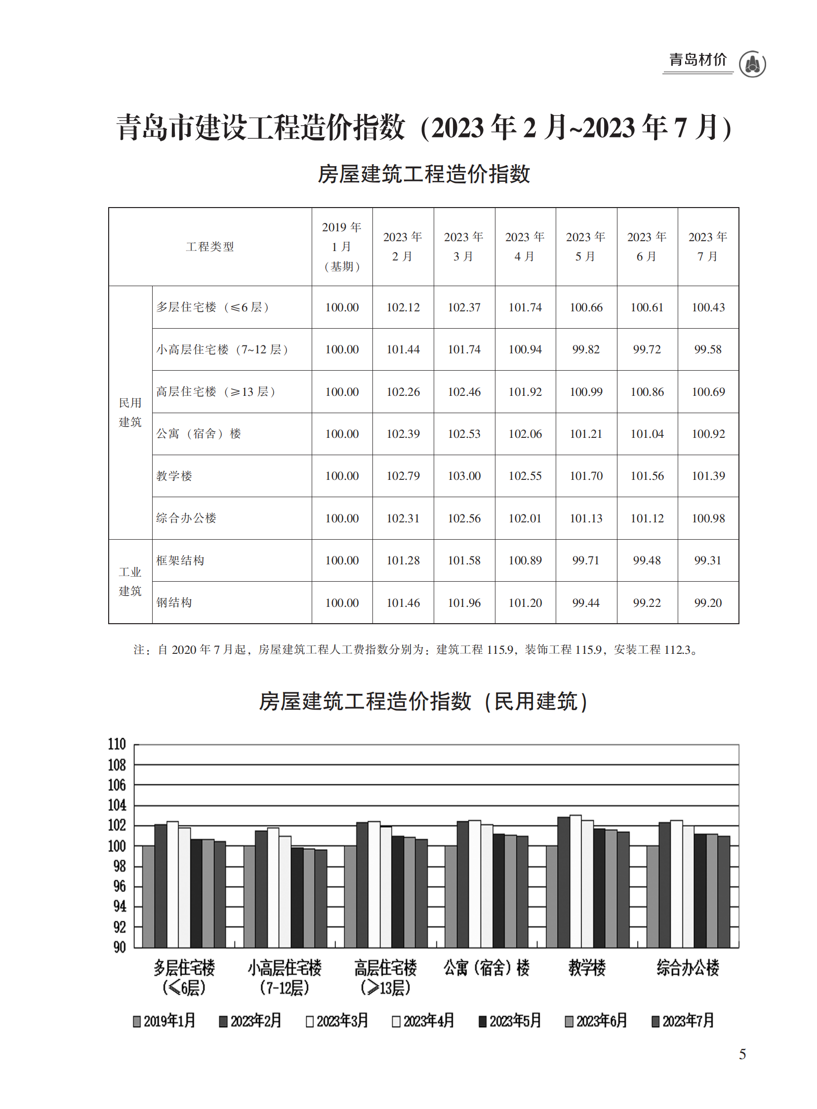 2023年7月青岛市建设工程材料价格及造价指数_04.png