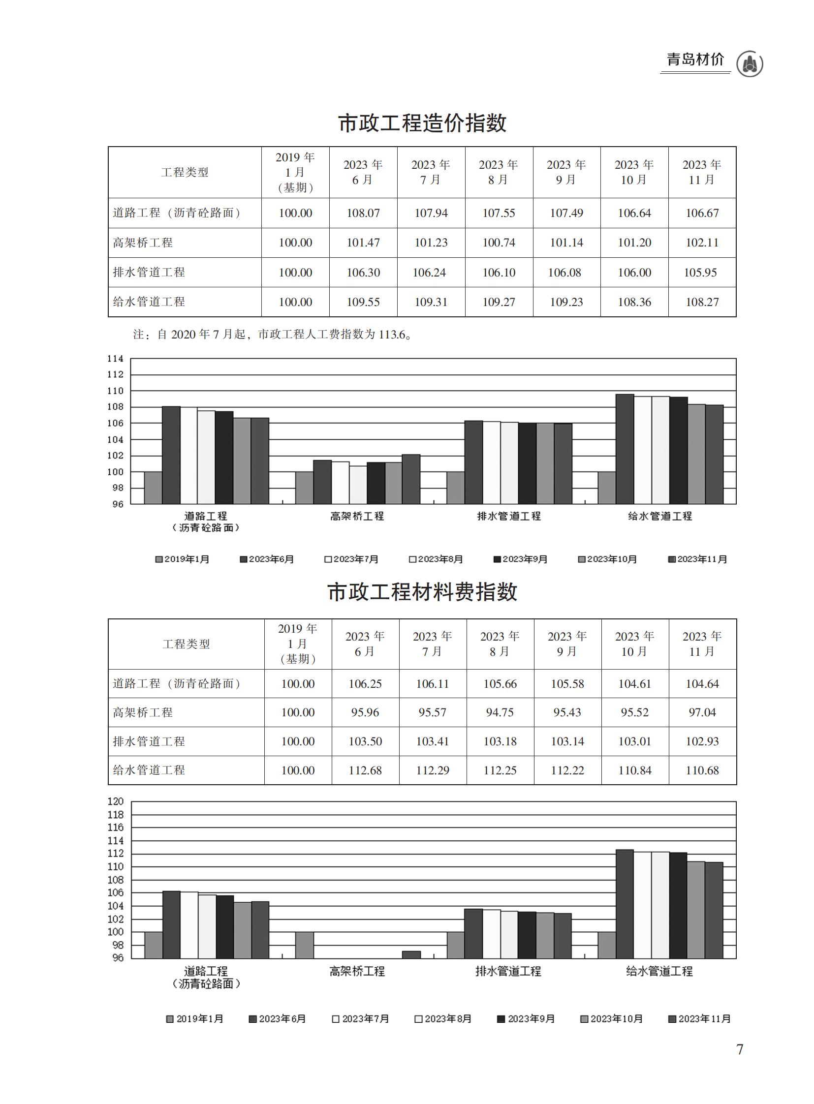 2023年11月青岛市建设工程材料价格及造价指数_06.jpg