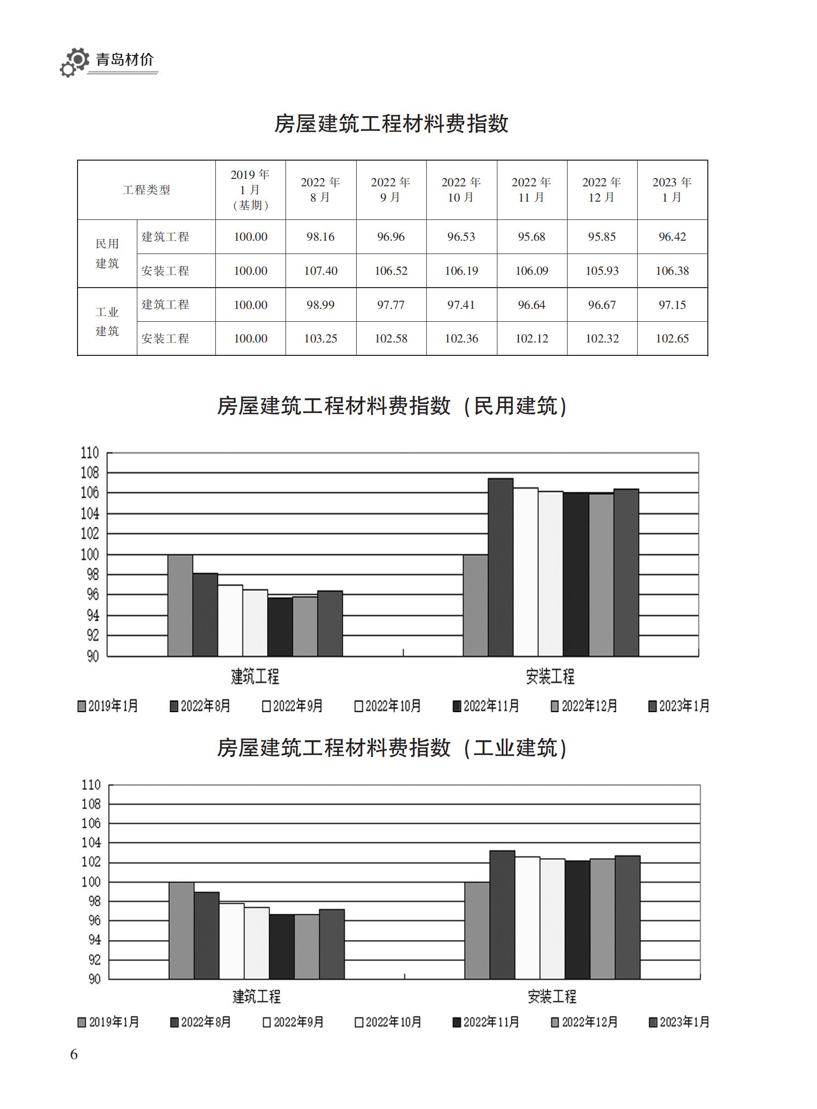 2023年1月青岛市建设工程材料价格及造价指数_05.jpg