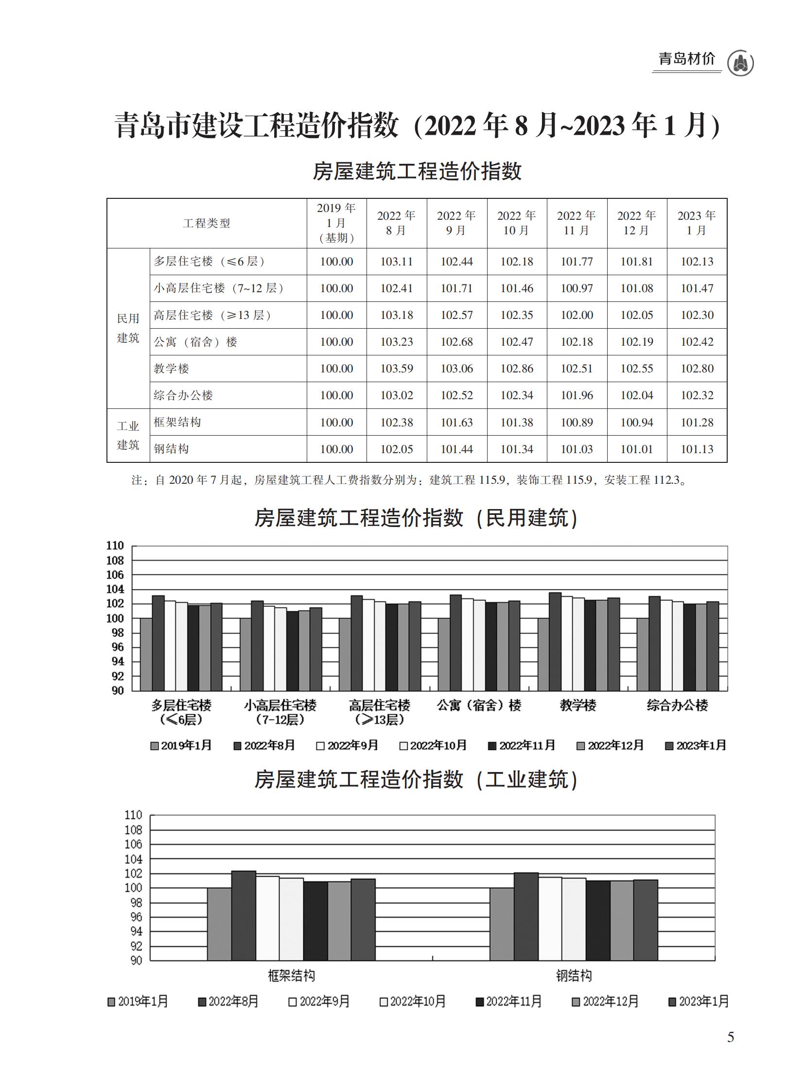 2023年1月青岛市建设工程材料价格及造价指数_04.jpg