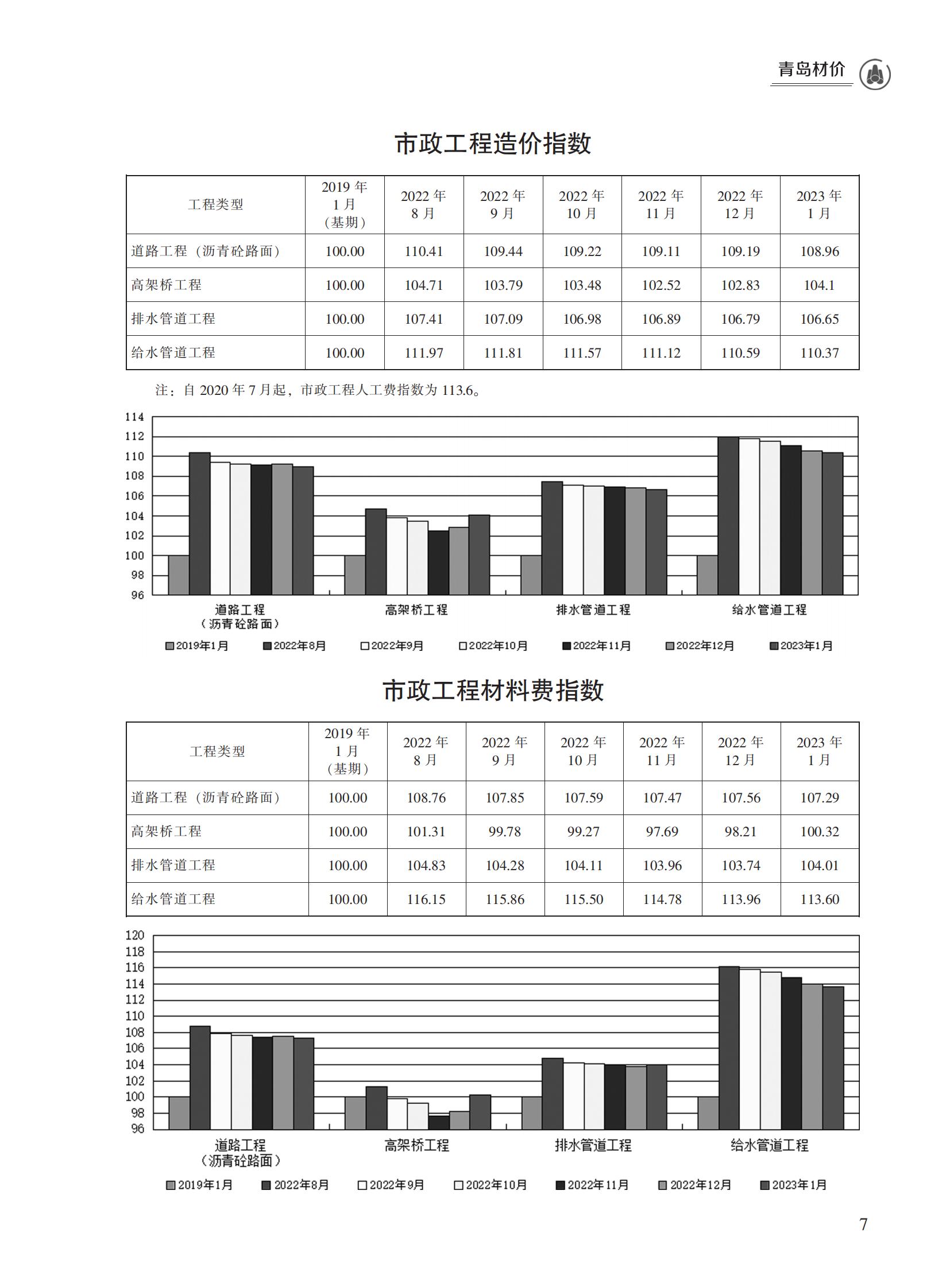 2023年1月青岛市建设工程材料价格及造价指数_06.jpg