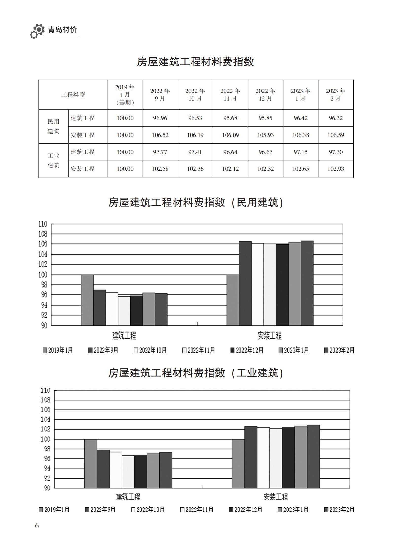2023年2月青岛市建设工程材料价格及造价指数_05.jpg