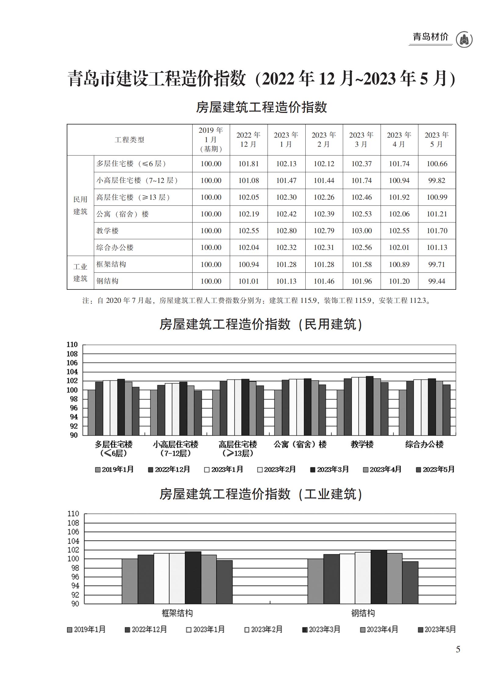 2023年5月青岛市建设工程材料价格及造价指数_04.jpg