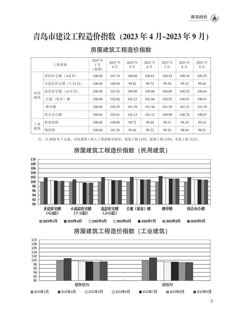 2023年9月青岛市建设工程材料价格及造价指数_5.png