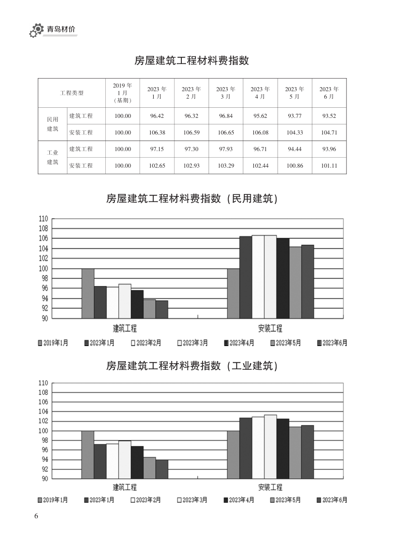 2023年6月青岛市建设工程材料价格及造价指数_6.png