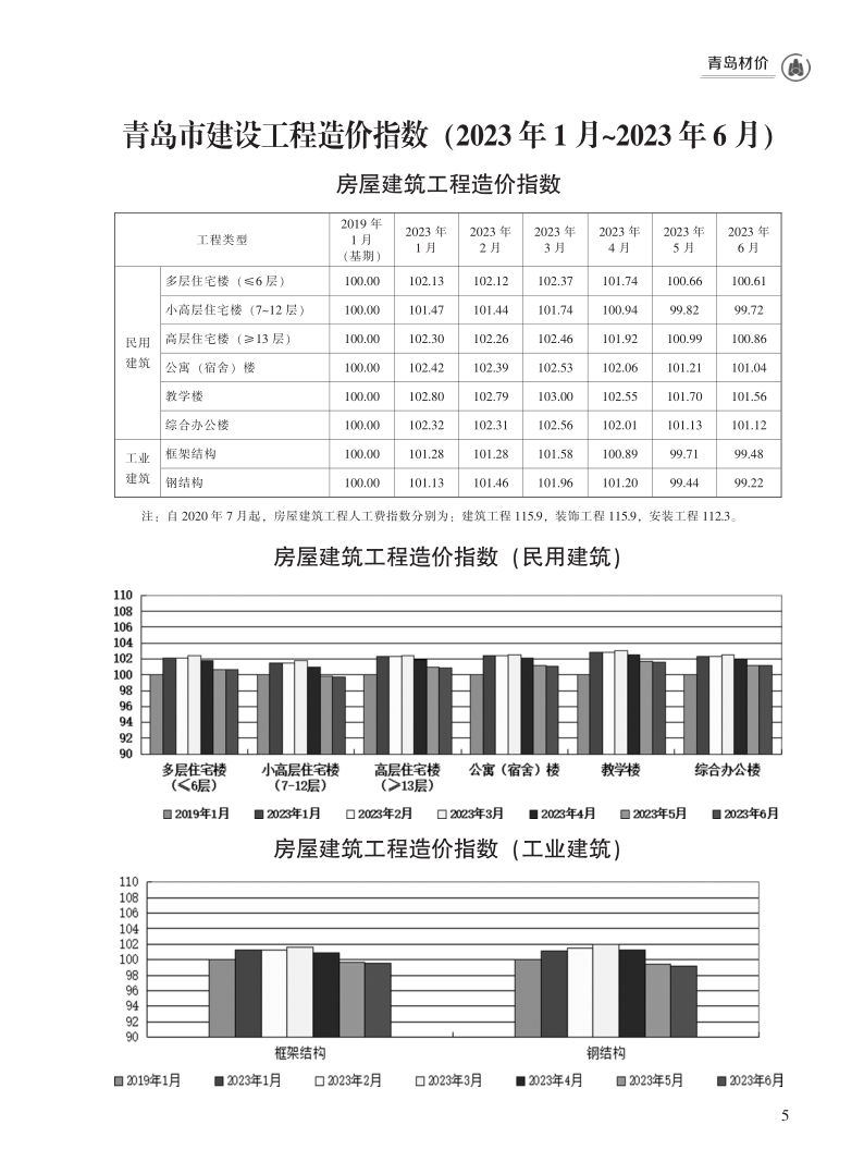2023年6月青岛市建设工程材料价格及造价指数_5.png
