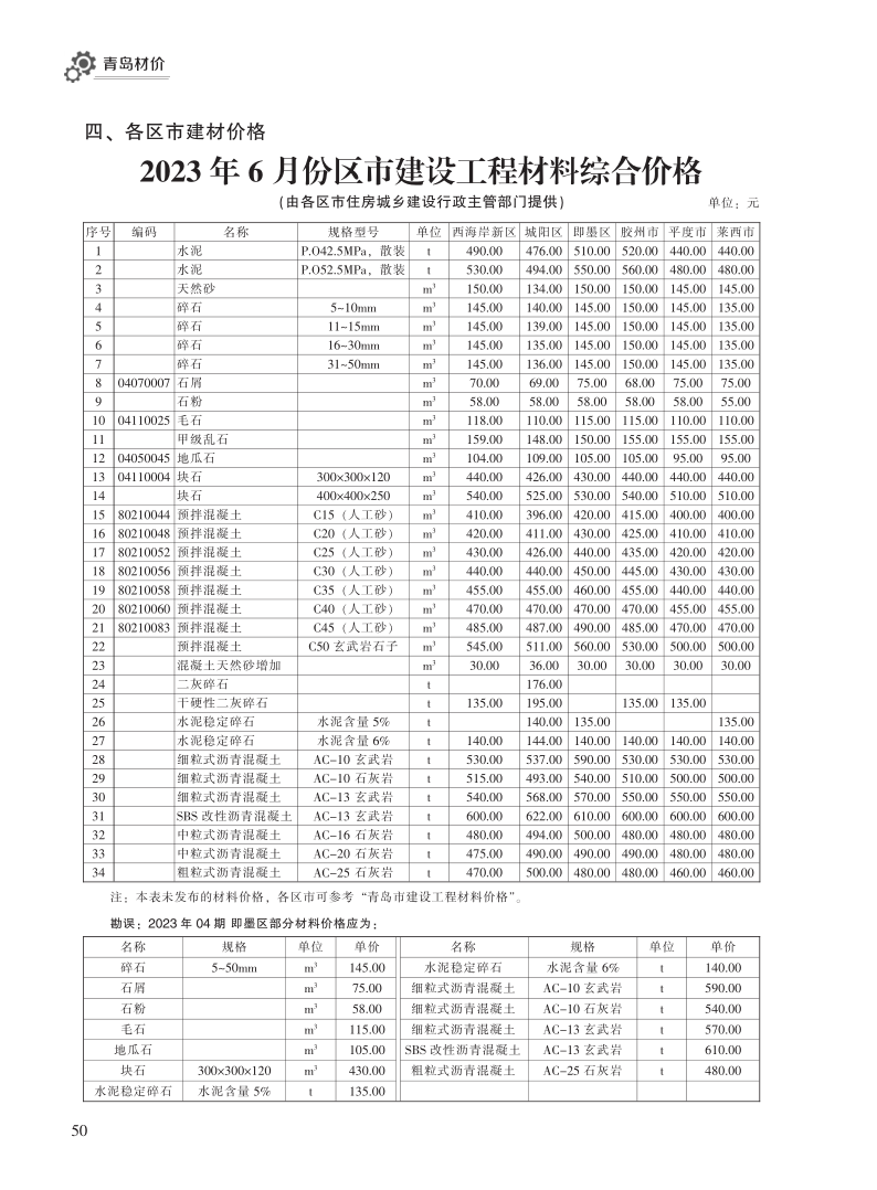 2023年6月青岛市建设工程材料价格及造价指数_50.png